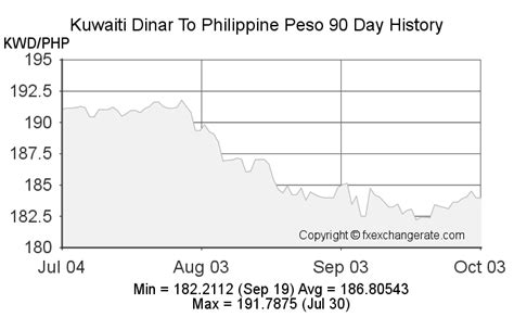 6kd to peso|Convert from Kuwaiti Dinar (KWD) to Philippine Peso (PHP).